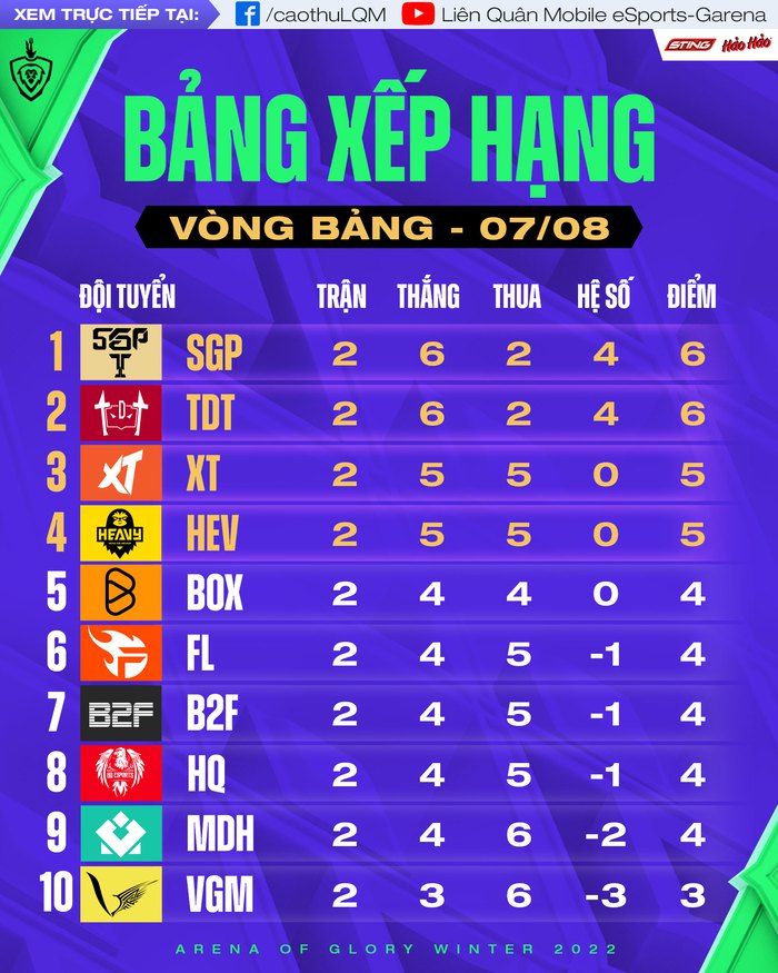 Sau tuần 1 ĐTDV mùa Đông 2022: Ngày hội của những trận "địa chấn" - Ảnh 5. Sau tuần 1 ĐTDV mùa Đông 2022: Ngày hội của những trận "địa chấn" - Ảnh 5.