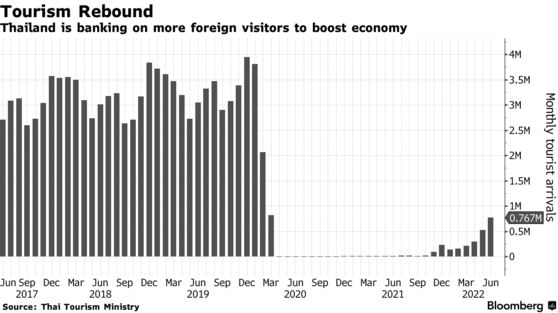 Thái Lan tăng cường hút du khách nhằm hồi phục kinh tế - Ảnh 2.