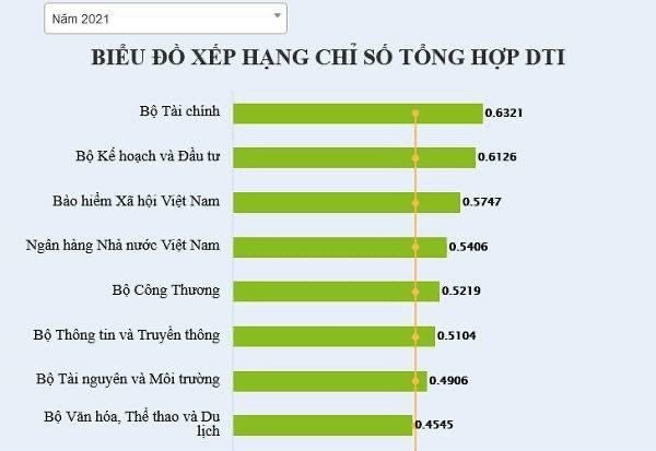 BHXH Việt Nam xếp thứ 3 trong các Bộ, ngành có cung cấp dịch vụ công