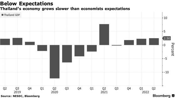 Kinh tế Thái Lan tăng trưởng chậm hơn so với ước tính - Ảnh 1. Kinh tế Thái Lan tăng trưởng chậm hơn so với ước tính - Ảnh 1.