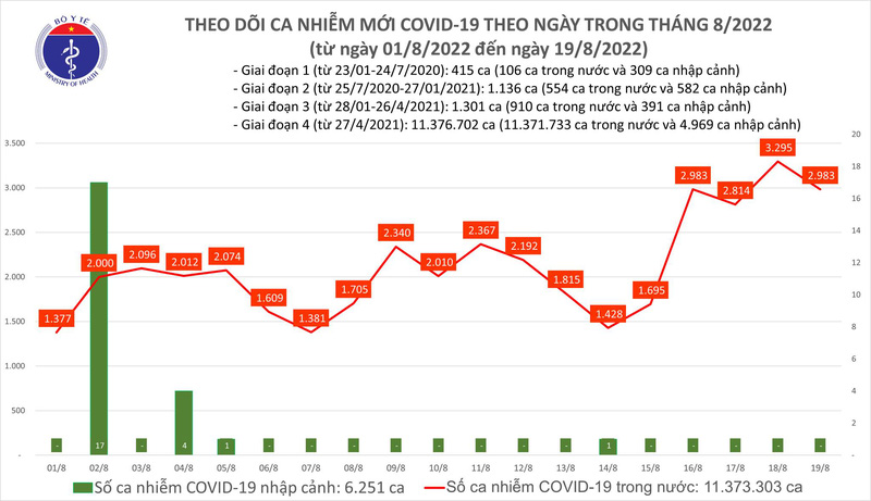 Ngày 19/8, thêm 2.983 ca mắc COVID-19 mới Ngày 19/8, thêm 2.983 ca mắc COVID-19 mới
