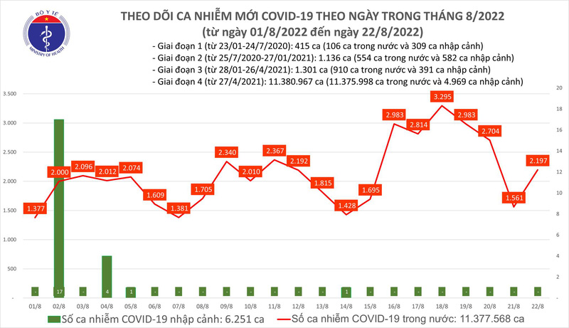 Ngày 22/8: Thêm 2.197 ca mắc COVID-19 mới, Quảng Ninh ghi nhận 1 ca tử vong