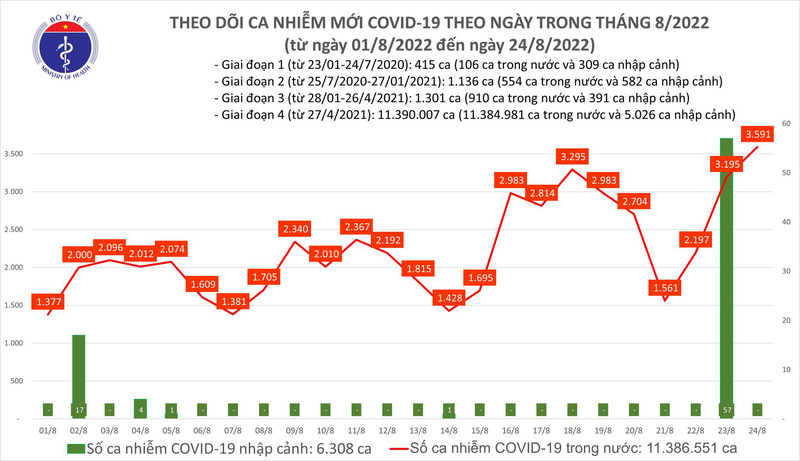 Ngày 24/8: Thêm 3.591 ca mắc COVID-19 mới, Tây Ninh ghi nhận 2 ca tử vong Ngày 24/8: Thêm 3.591 ca mắc COVID-19 mới, Tây Ninh ghi nhận 2 ca tử vong