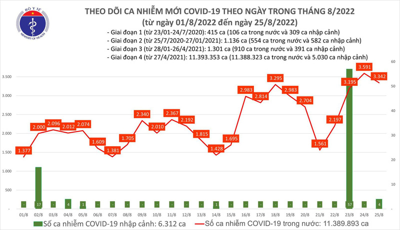 Ngày 25/8: Thêm 3.342 ca mắc COVID-19 mới; 2 ca tử vong tại Tây Ninh, Bà Rịa - Vũng Tàu