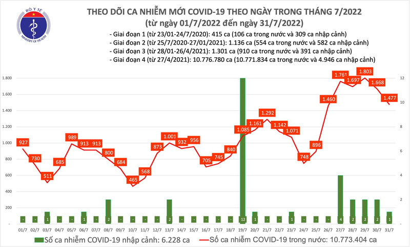 Ngày 31/7, thêm 1.477 ca mắc COVID-19 mới
