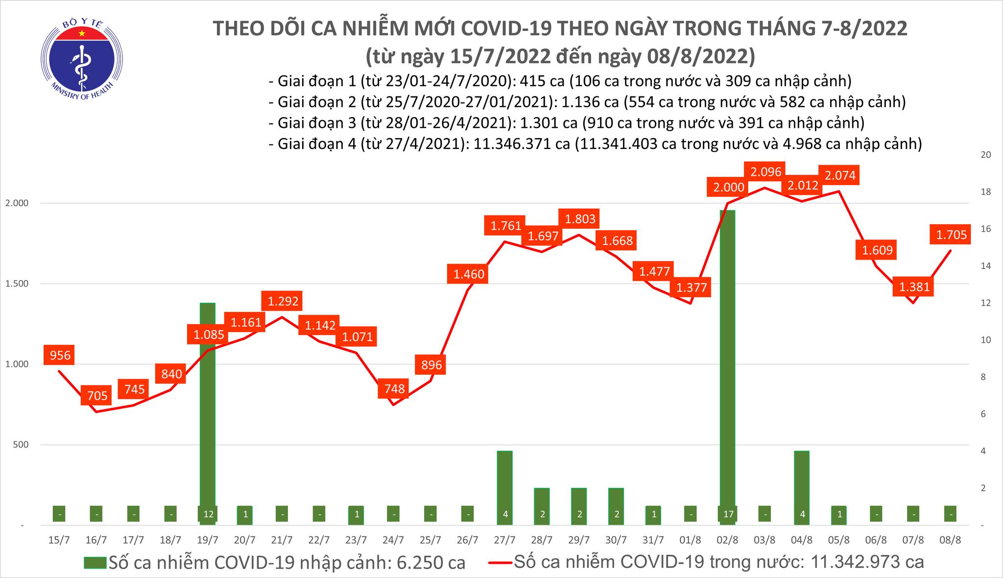Ngày 8/8, thêm 1.705 ca mắc COVID-19 mới