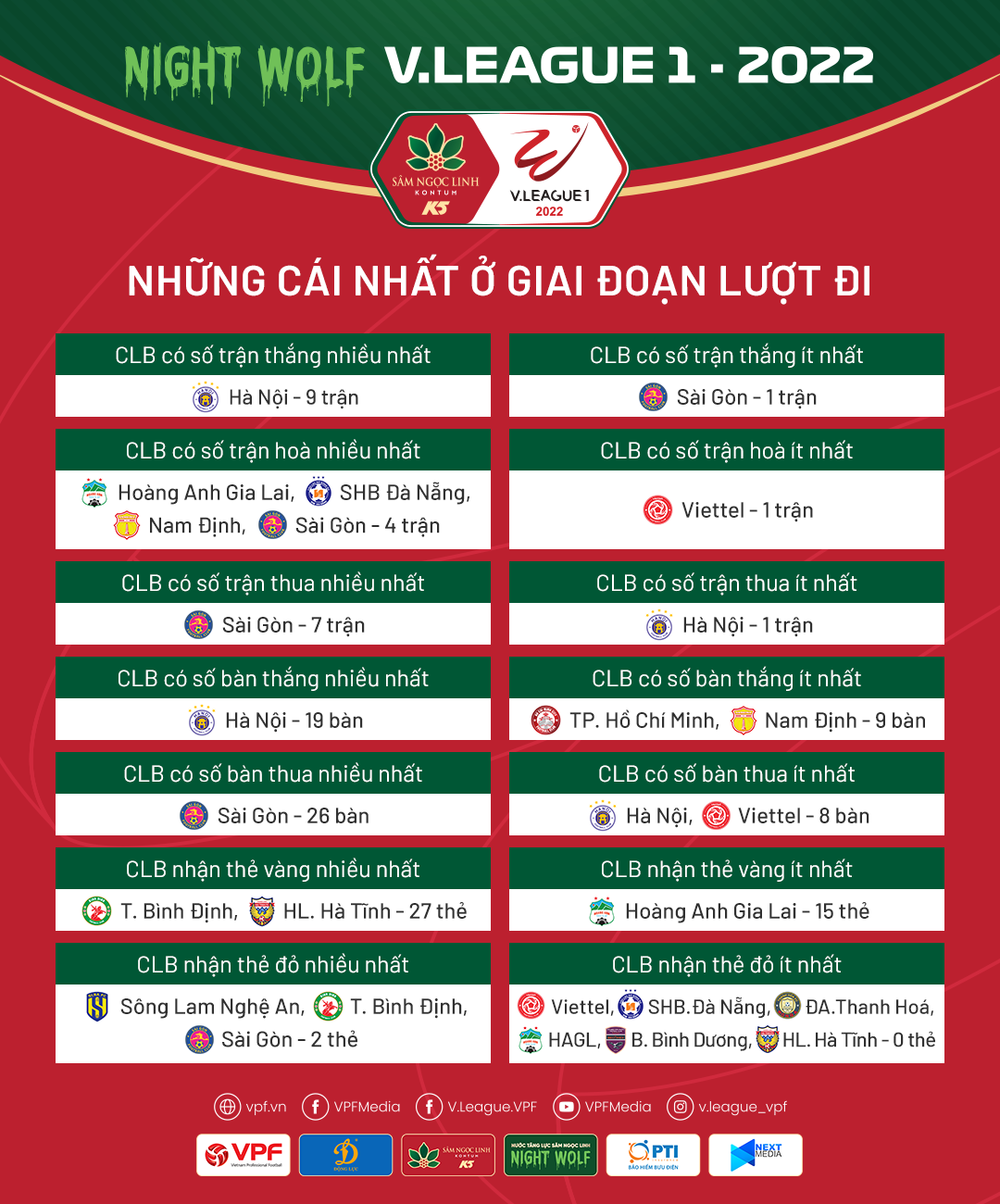 Những thống kê ấn tượng nhất sau giai đoạn lượt đi V.League 1-2022