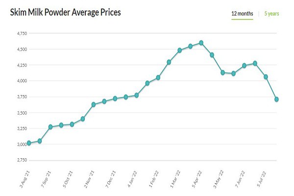 Quý II/2022, Vinamilk đạt doanh thu hơn 2.100 tỷ đồng, biên lợi nhuận hồi phục