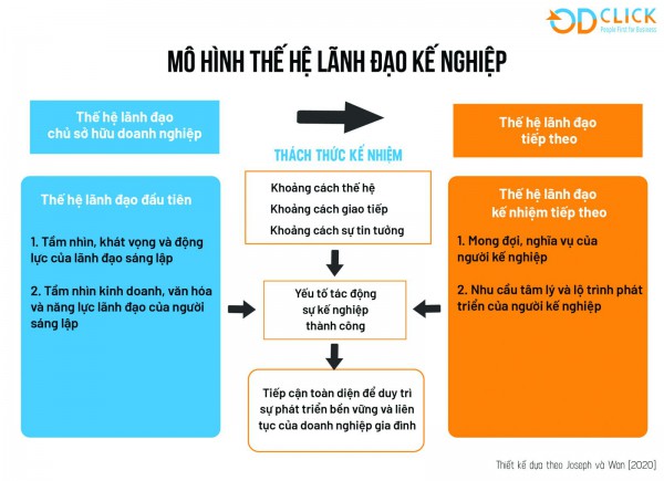 Thách thức lãnh đạo kế nghiệp trong doanh nghiệp
