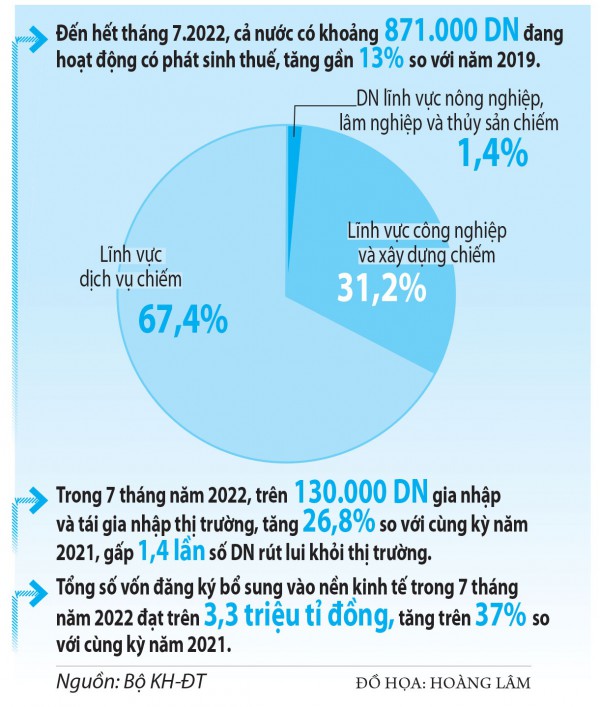 Tháo gỡ ngay rào cản để doanh nghiệp phát triển