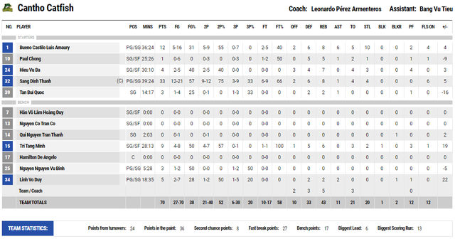 Cantho Catfish chia tay VBA 2022 bằng màn ngược dòng 22 điểm trước nhà ĐKVĐ - Ảnh 5.
