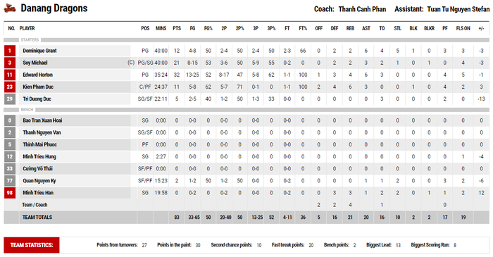 Nội binh tỏa sáng, Hanoi Buffaloes thắng kịch tính Danang Dragons - Ảnh 5.