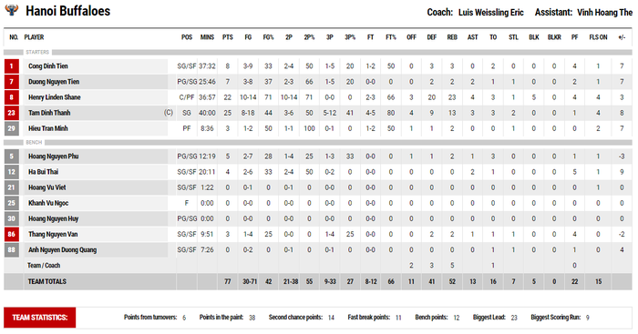 Thắng thuyết phục Nha Trang Dolphins, Hanoi Buffaloes giành vé cuối cùng tham dự VBA Playoffs 2022 - Ảnh 4.