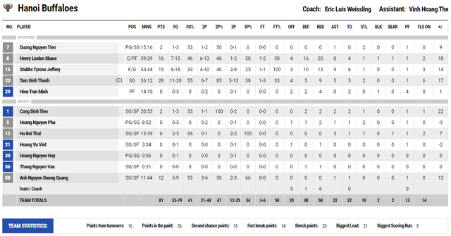 Tâm Đinh rực cháy với 28 điểm, đưa Hanoi Buffaloes trở lại Chung kết VBA sau 4 năm - Ảnh 7.