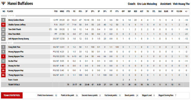 Madarious Gibbs tái lập kỷ lục, đưa Saigon Heat vươn lên dẫn trước ở VBA Finals 2022 - Ảnh 6.