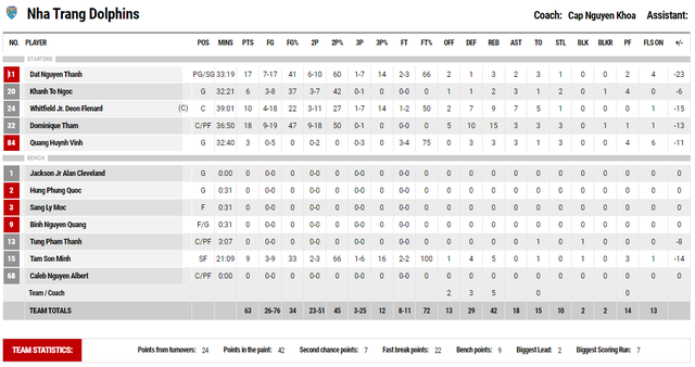 Tâm Đinh rực cháy với 28 điểm, đưa Hanoi Buffaloes trở lại Chung kết VBA sau 4 năm - Ảnh 6.