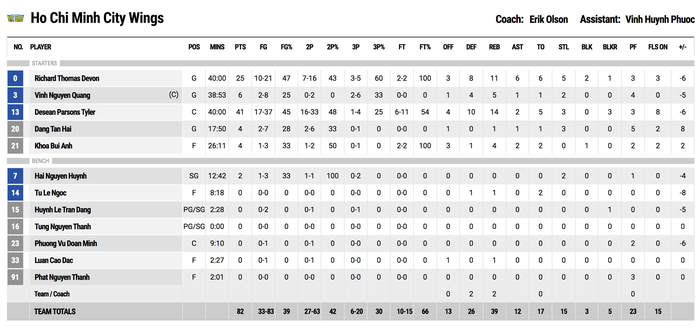 Cantho Catfish lội ngược dòng cảm xúc trong ngày làm khách Ho Chi Minh City Wings - Ảnh 5.