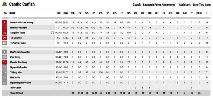 Cantho Catfish lội ngược dòng cảm xúc trong ngày làm khách Ho Chi Minh City Wings - Ảnh 6.