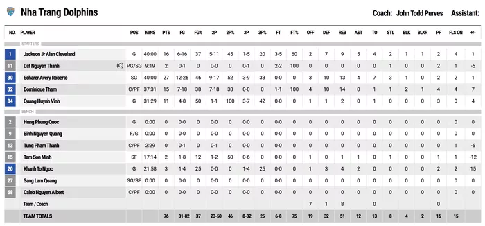 Saigon Heat tiếp tục ôm hận trước Nha Trang Dolphins sau trận cầu kịch tính - Ảnh 4. Saigon Heat tiếp tục ôm hận trước Nha Trang Dolphins sau trận cầu kịch tính - Ảnh 4.