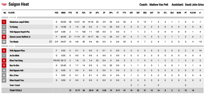 Saigon Heat tiếp tục ôm hận trước Nha Trang Dolphins sau trận cầu kịch tính - Ảnh 5. Saigon Heat tiếp tục ôm hận trước Nha Trang Dolphins sau trận cầu kịch tính - Ảnh 5.