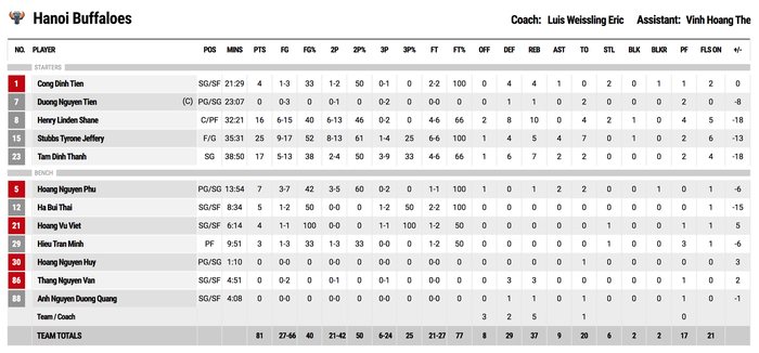 Cantho Catfish tiếp tục thăng hoa, “huỷ diệt” hoàn toàn Hanoi Buffaloes - Ảnh 5. Cantho Catfish tiếp tục thăng hoa, “huỷ diệt” hoàn toàn Hanoi Buffaloes - Ảnh 5.