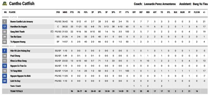 Cantho Catfish tiếp tục thăng hoa, “huỷ diệt” hoàn toàn Hanoi Buffaloes - Ảnh 4. Cantho Catfish tiếp tục thăng hoa, “huỷ diệt” hoàn toàn Hanoi Buffaloes - Ảnh 4.