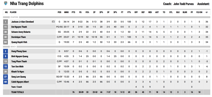 Danang Dragons “bất lực” trước Nha Trang Dolphins, phá hàng loạt kỷ lục buồn - Ảnh 5.