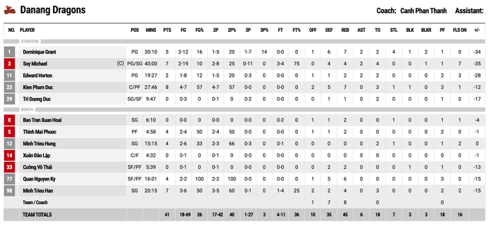 Danang Dragons “bất lực” trước Nha Trang Dolphins, phá hàng loạt kỷ lục buồn - Ảnh 4.