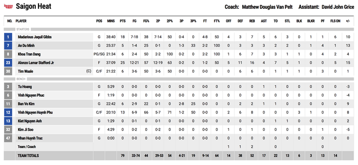 Saigon Heat đánh bại Thang Long Warriors, tiếp tục bay cao trên đỉnh BXH - Ảnh 5. Saigon Heat đánh bại Thang Long Warriors, tiếp tục bay cao trên đỉnh BXH - Ảnh 5.