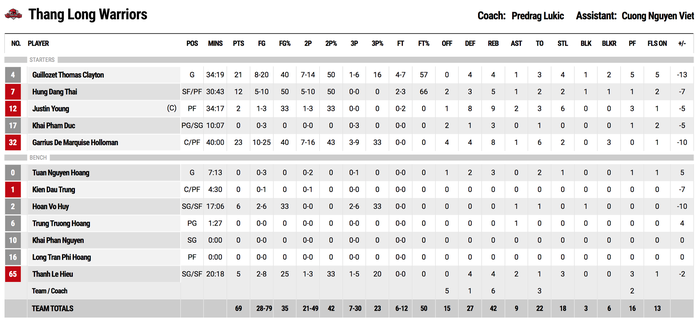 Saigon Heat đánh bại Thang Long Warriors, tiếp tục bay cao trên đỉnh BXH - Ảnh 4. Saigon Heat đánh bại Thang Long Warriors, tiếp tục bay cao trên đỉnh BXH - Ảnh 4.