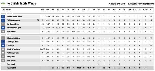 Hanoi Buffaloes bóp nghẹt Ho Chi Minh City Wings, giành vị trí thứ hai trên BXH VBA 2022 - Ảnh 5.