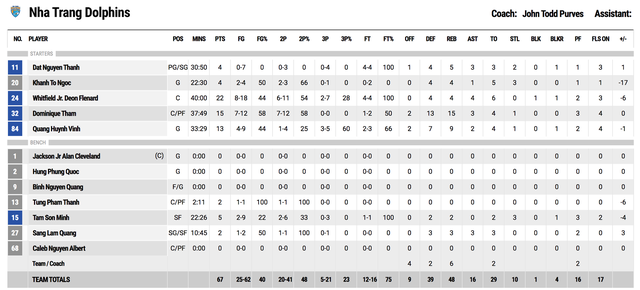 Thiếu vắng trụ cột, Nha Trang Dolphins ngậm ngùi để thua Hanoi Buffaloes - Ảnh 5. Thiếu vắng trụ cột, Nha Trang Dolphins ngậm ngùi để thua Hanoi Buffaloes - Ảnh 5.