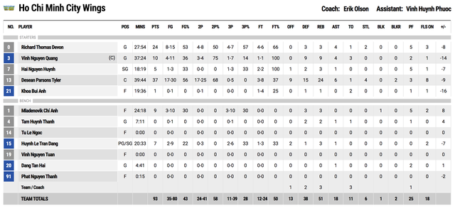 Nỗ lực bất thành, Ho Chi Minh City Wings nhường vé vào chung kết cho Saigon Heat - Ảnh 5.