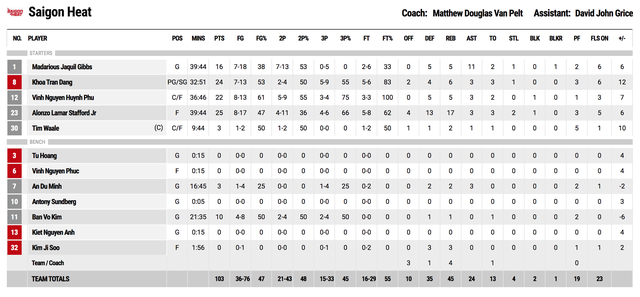 Nỗ lực bất thành, Ho Chi Minh City Wings nhường vé vào chung kết cho Saigon Heat - Ảnh 4.