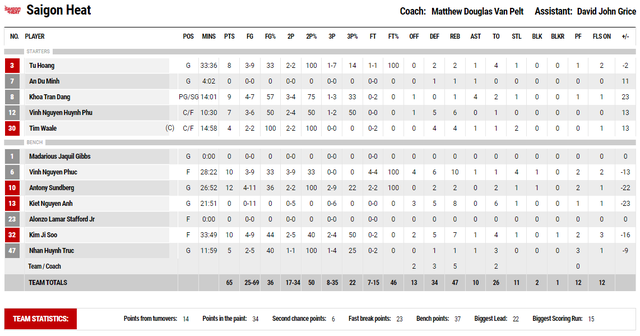 Cantho Catfish chia tay VBA 2022 bằng màn ngược dòng 22 điểm trước nhà ĐKVĐ - Ảnh 4.