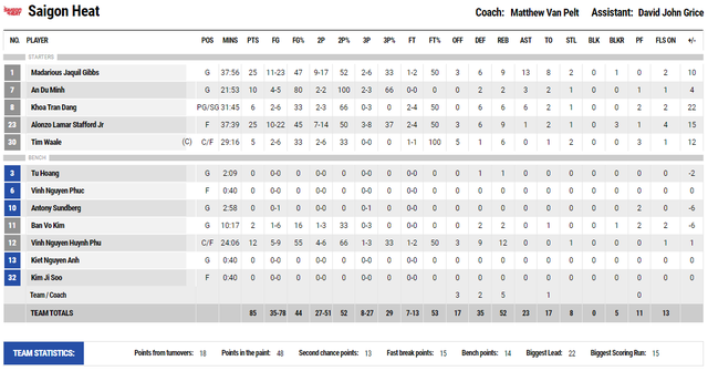 Madarious Gibbs tái lập kỷ lục, đưa Saigon Heat vươn lên dẫn trước ở VBA Finals 2022 - Ảnh 7.
