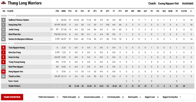 Thang Long Warriors chia tay VBA 2022 bằng chiến thắng ấn tượng trong trận derby Thủ đô - Ảnh 4.