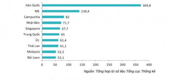 Vì sao khách Campuchia đến Việt Nam đông?