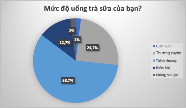 Người Việt Nam chi gần 8.500 tỉ/năm cho trà sữa: Thứ nước có gì mà vạn 