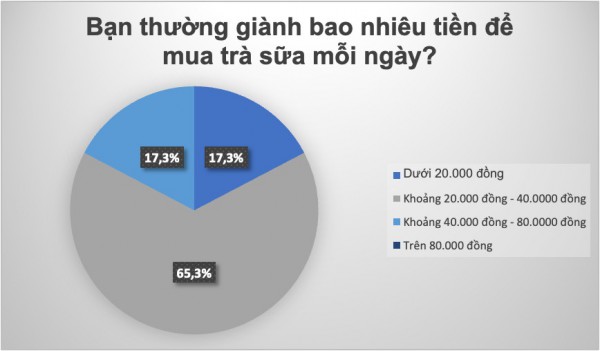 Người Việt Nam chi gần 8.500 tỉ/năm cho trà sữa: Thứ nước có gì mà vạn 