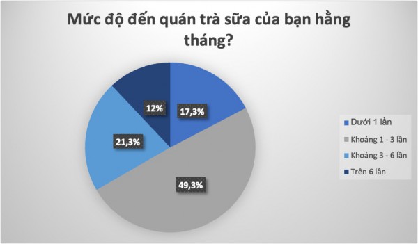 Người Việt Nam chi gần 8.500 tỉ/năm cho trà sữa: Thứ nước có gì mà vạn 