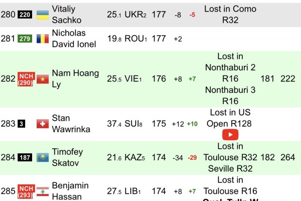 Thắng tay vợt chủ nhà, Lý Hoàng Nam qua mặt Stan Wawrinka trên bảng xếp hạng ATP