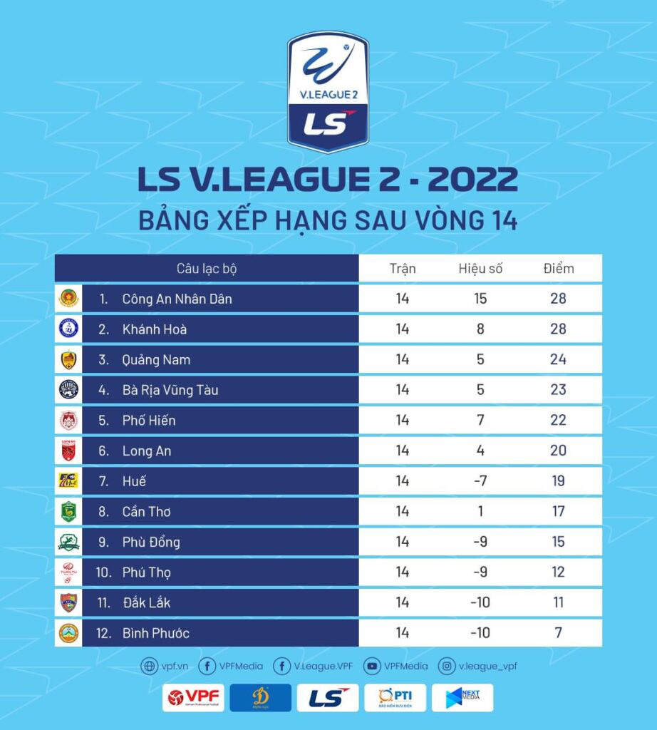 Vòng 14 LS V.League 2-2022: Hình thành cuộc đua “song mã” Vòng 14 LS V.League 2-2022: Hình thành cuộc đua “song mã”