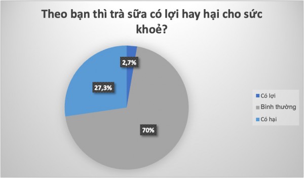 Người Việt chi gần 8.500 tỉ đồng/năm cho trà sữa: Chọn quán vỉa hè hay thương hiệu?