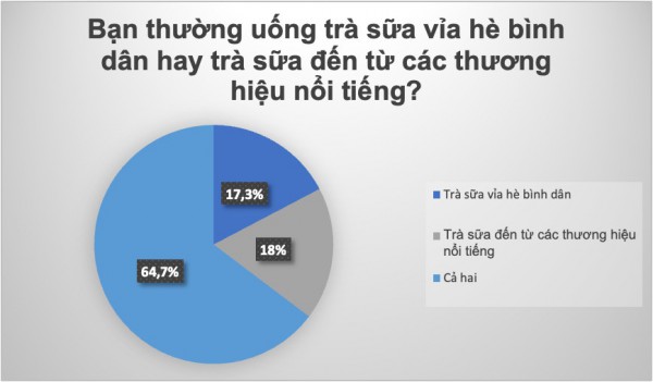 Người Việt chi gần 8.500 tỉ đồng/năm cho trà sữa: Chọn quán vỉa hè hay thương hiệu?