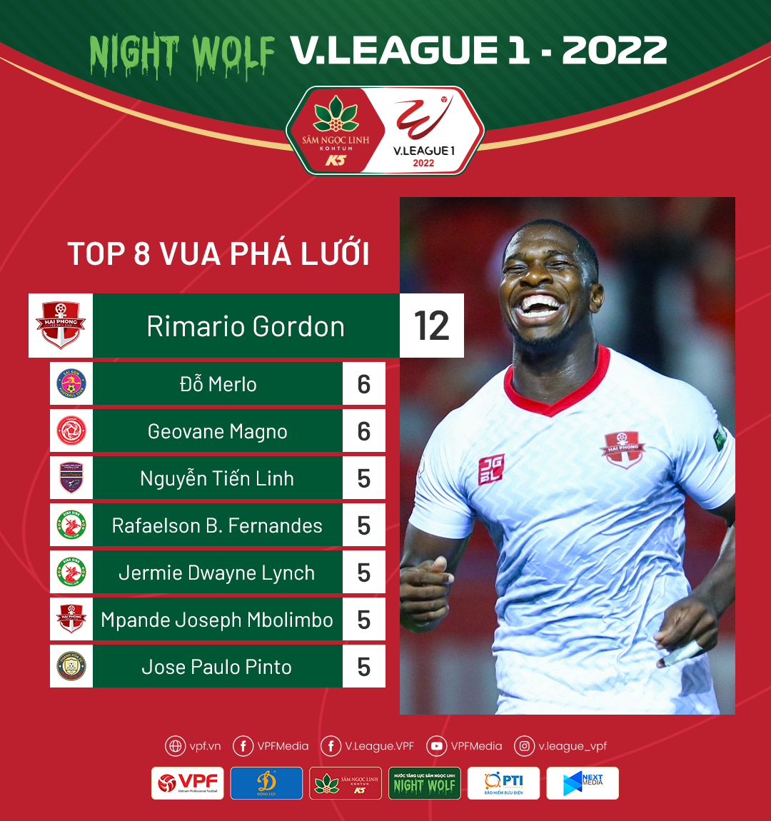 Số liệu thống kê vòng 15 V.League 1 - 2022: Sân Hàng Đẫy và Pleiku mở hội