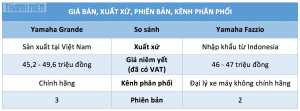 Xe tay ga dưới 50 triệu, tiết kiệm xăng: Yamaha Fazzio có đủ sức ‘đấu’ Grande?