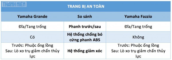 Xe tay ga dưới 50 triệu, tiết kiệm xăng: Yamaha Fazzio có đủ sức ‘đấu’ Grande?