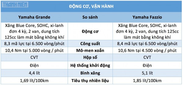 Xe tay ga dưới 50 triệu, tiết kiệm xăng: Yamaha Fazzio có đủ sức ‘đấu’ Grande?