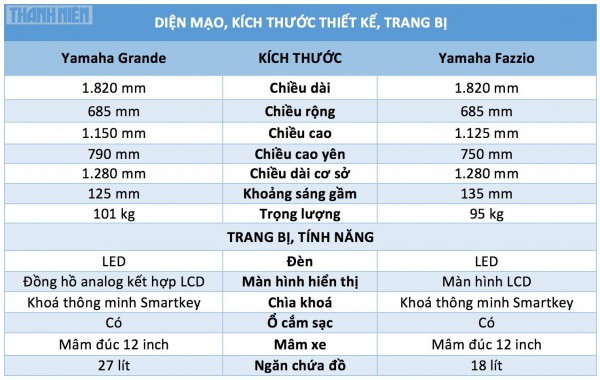 Xe tay ga dưới 50 triệu, tiết kiệm xăng: Yamaha Fazzio có đủ sức ‘đấu’ Grande?